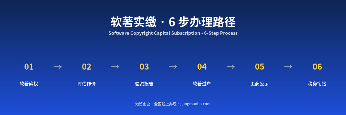 软著实缴流程:软件著作权作价出资全步骤指南