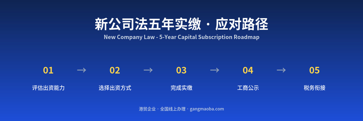 新公司法五年实缴怎么办?企业五年实缴出资规划完整指南